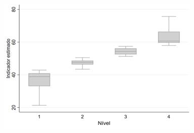 Figura 3 &ndash; Box-plot do Indicador da TRI por n�vel da percep��o