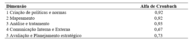 Tabela 1 &ndash; Dimens�es e Alfa de Cronbach