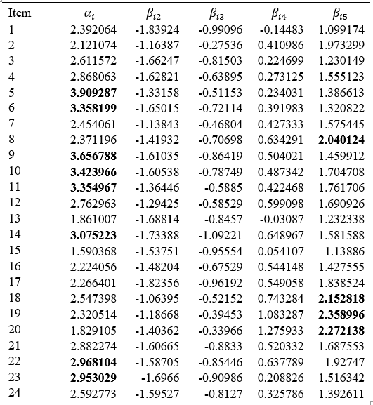 Tabela 3 &ndash; Coeficientes estimados do modelo gradual da TRI