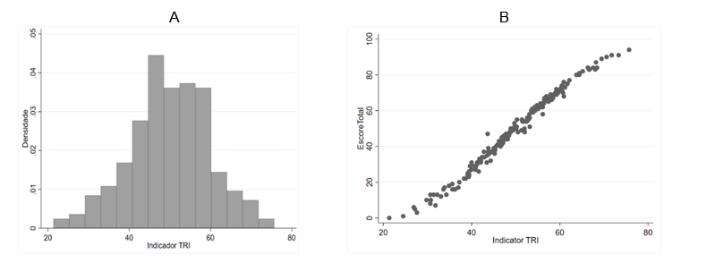 Figura 2 &ndash; A) Histograma do indicador TRI, B) Dispers�o escore total x indicador TRI