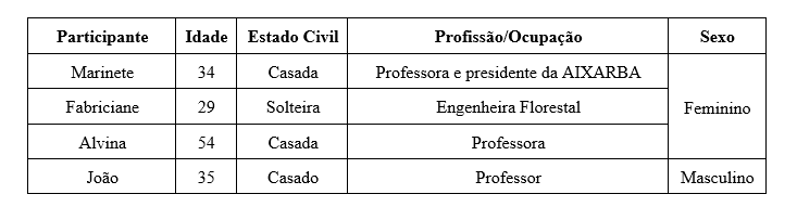 Quadro 2 &ndash; Sum�rio de Sujeitos Participantes da Pesquisa