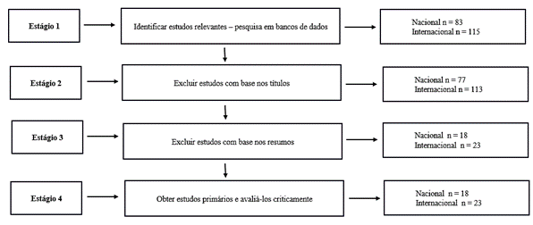 Figura 1- Protocolo de identifica��o e sele��o dos artigos cient�ficos.
