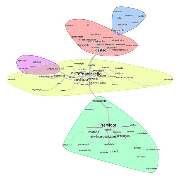Figura 3 - An�lise de Similitude entre as palavras &ndash; &ldquo;Avalia��o de desempenho dos servidores p�blicos em teletrabalho no Brasil&rdquo; Bras�lia/DF, 2024.