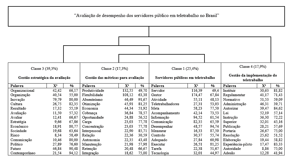 Figura 2 - Dendograma da Classifica��o Hier�rquica Descendente com as parti��es e conte�do corpus da pesquisa