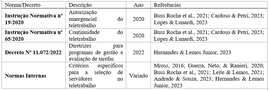Quadro 1 &ndash; Principais normas e diretrizes relacionadas ao teletrabalho no setor p�blico brasileiro.
