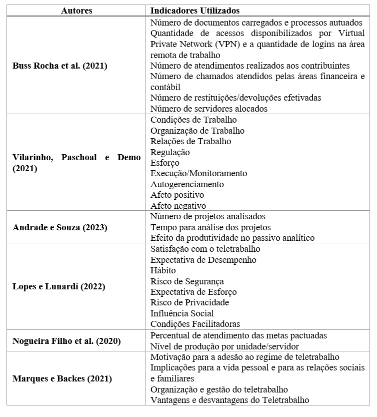 Quadro 2 - Indicadores identificados nas pesquisas conduzidas.