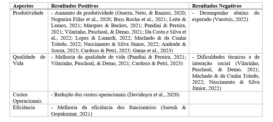 Quadro 3 - Resultados Positivos e Negativos do Teletrabalho.