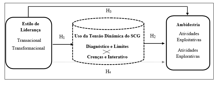 Figura 1 Modelo Teórico de Pesquisa