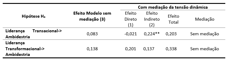 Tabela 4 Efeitos diretos, indiretos e totais dos modelos de mediação