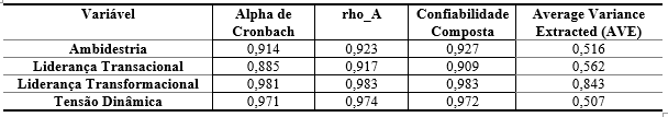 Tabela 1 Alfa de Cronbach, Confiabilidade Composta do Modelo e Variância Média Extraída