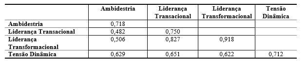 Tabela 2 Validade Discriminante - modelo Fornell e Larcker (1981)