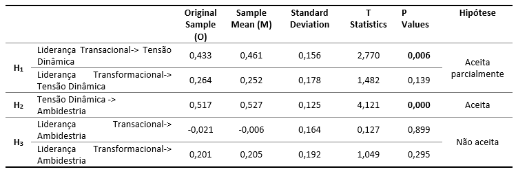 Tabela 3 Path coefficients