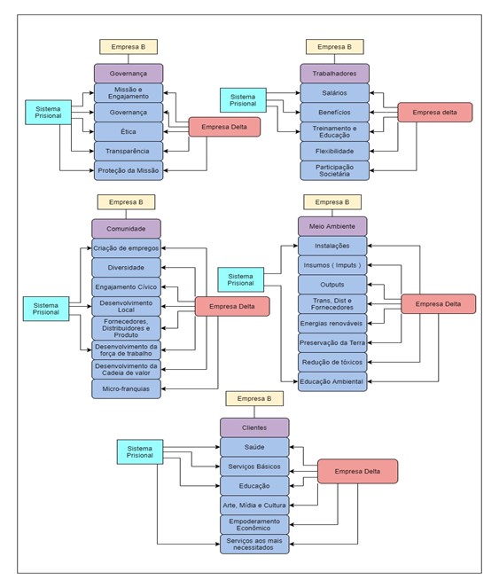 Figura 01: Alinhamento do sistema prisional e da empresa Delta quanto Sistema B.