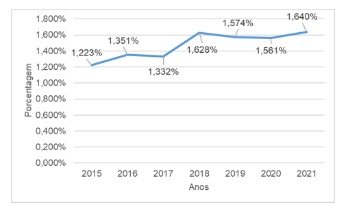 Figura 1M�dia geral dos Gastos Relativos dos munic�pios paranaenses de 2015 a 2021