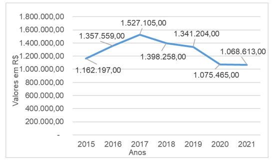 Figura 2 M�dia anual de recebimento de ICMS Ecol�gico do Paran� de 2015 a 2021