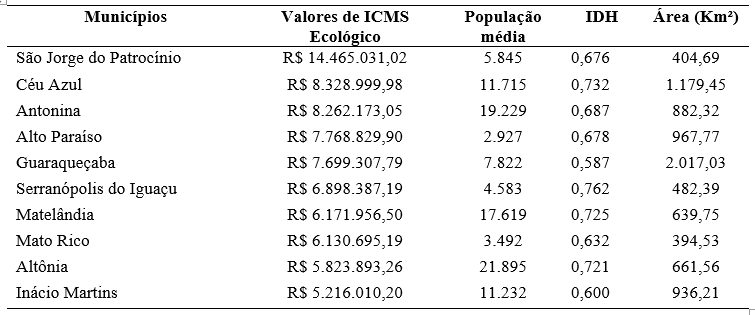 Tabela 3 Dez munic�pios paranaenses com maiores m�dias de recebimentos de ICMS Ecol�gico entre 2015 e 2021