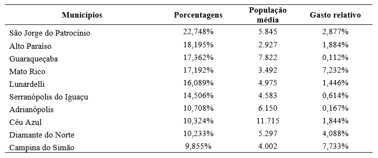 Tabela 4 Os dez munic�pios com maior participa��o do ICMS Ecol�gico sobre a Receita Total