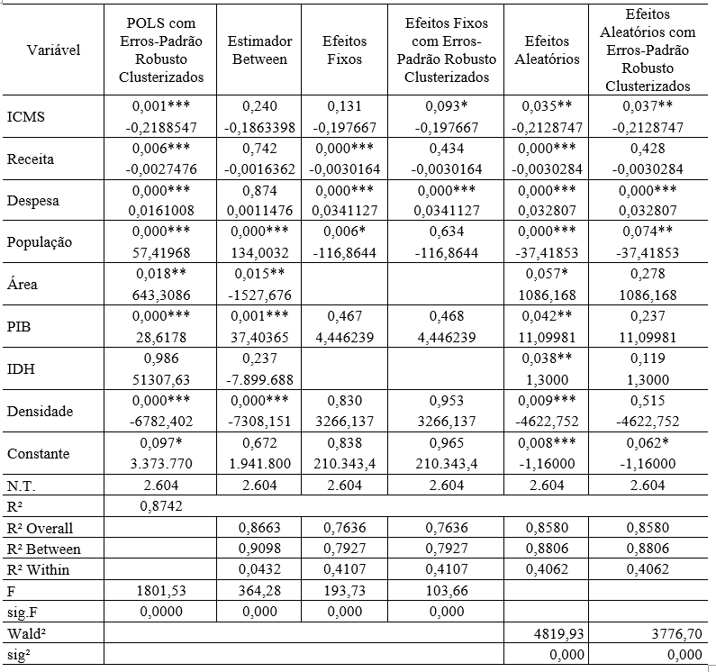 Tabela 6 Vari�veis determinantes do Gasto Ambiental nos munic�pios paranaenses de 2015 a 2021