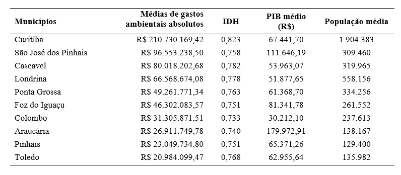 Tabela 1 Ranking dos munic�pios paranaenses com maiores gastos ambientais absolutos entre 2015 e 2021