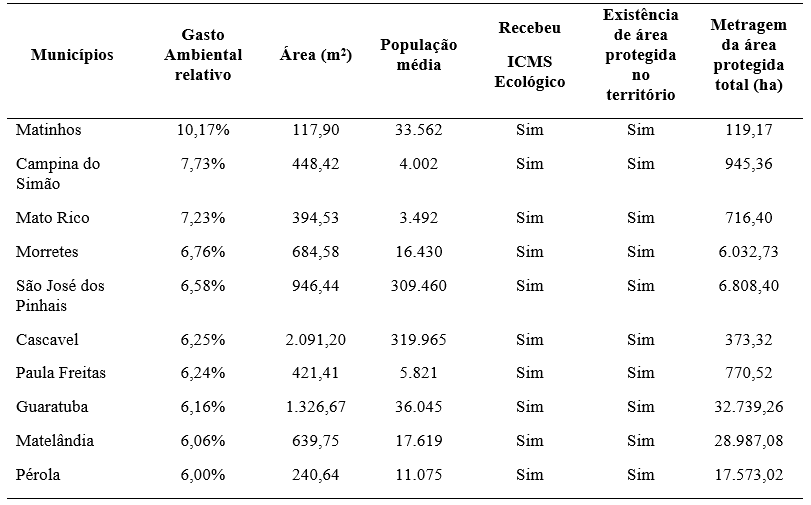 Tabela 2Ranking dos munic�pios paranaenses com maior Gasto Ambiental Relativo (2015 a 2021)
