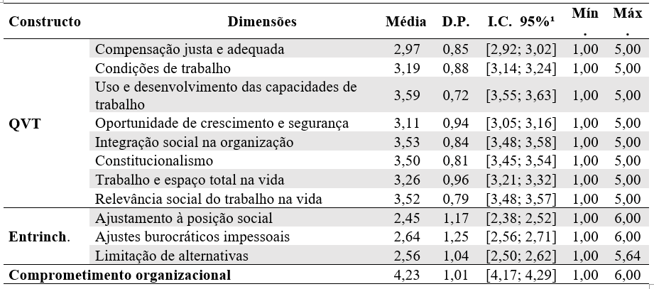 Tabela 3An�lise Descritiva das Dimens�es