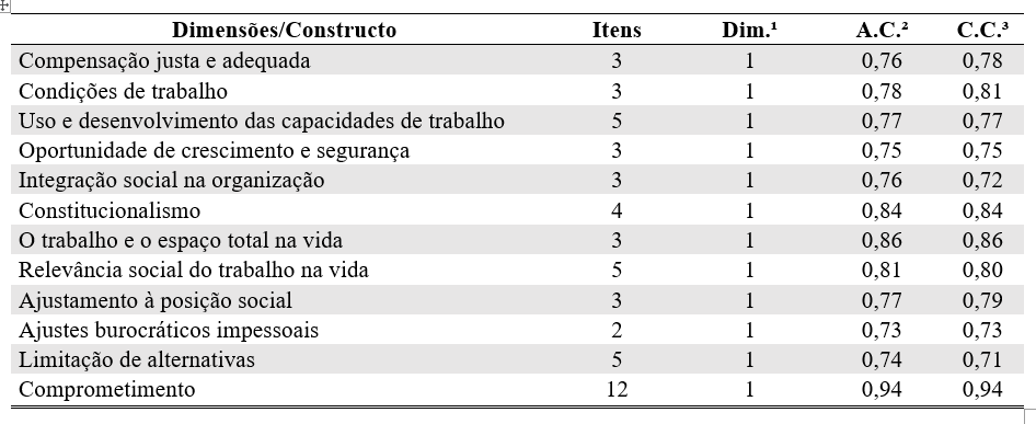 Tabela 4Valida��o da Dimens�o dos Constructos