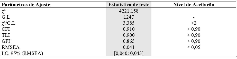 Tabela 5Par�metros de Qualidade do Modelo