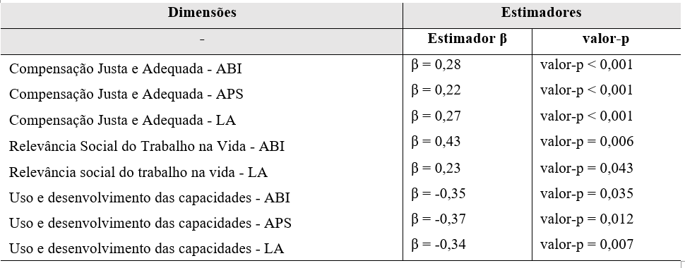 Tabela 6   Rela��es de Signific�ncia entre Qualidade de Vida no Trabalho e Entrincheiramento Organizacional