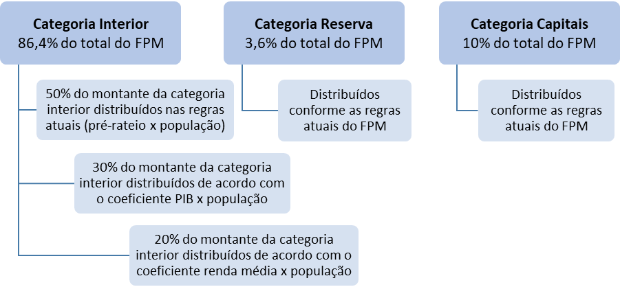 Figura 1 &ndash; Quadro-resumo da partilha da FPM conforme o m�todo aplicado no estudo