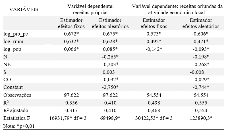 Tabela 1 &ndash; Estima��o da regress�o linear em painel de efeitos fixos e efeitos aleat�rios &ndash; Fatores explicativos da capacidade pr�pria de arrecada��o municipal