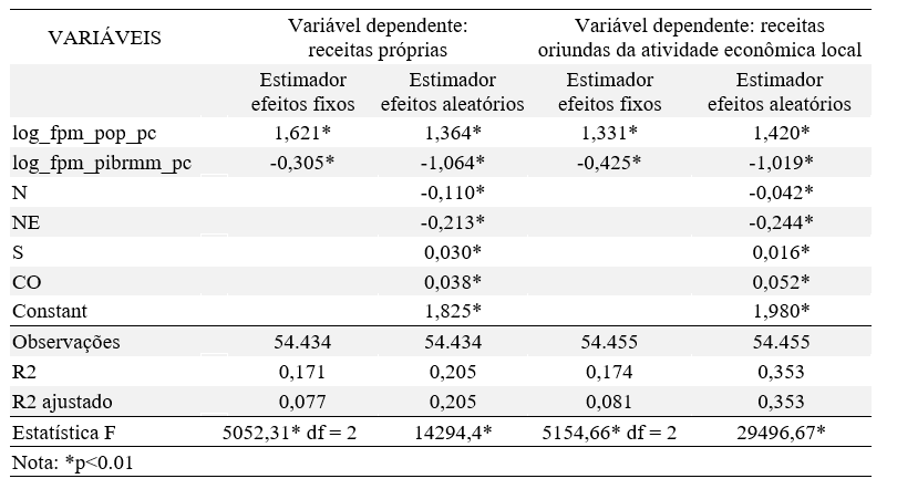Tabela 2 &ndash; Estima��o da regress�o linear em painel de efeitos fixos e efeitos aleat�rios para an�lise dos efeitos do m�todo proposto para partilha do FPM