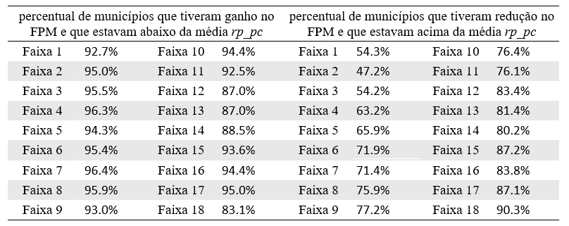 Tabela 3 &ndash; Comparativo por faixas de popula��o entre os munic�pios que tiveram ganho e redu��o no FPM e que estavam abaixo acima das m�dias de receita pr�pria per capita