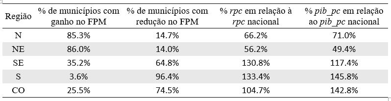 Tabela 4 &ndash; Compara��o por macrorregi�o entre os munic�pios que tiveram ganho e redu��o no FPM e que estavam abaixo acima das m�dias de renda e PIB per capita