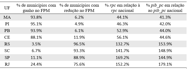 Tabela 5 &ndash; Comparativo por macrorregi�o entre os munic�pios que tiveram ganho e redu��o no FPM e a propor��o em rela��o �s m�dias nacionais de renda e PIB per capita 