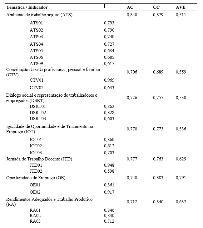 Tabela 1 Cargas fatoriais, alfa de Cronbach, confiabilidade composta e vari�ncia m�dia extra�da