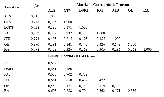 Tabela 2 Crit�rio Fornell-Larker e HTMT