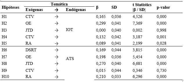 Tabela 3 Rela��es entre os temas do modelo e a confirma��o das hip�teses