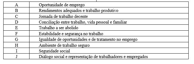 Quadro 1 �reas tem�ticas da OIT