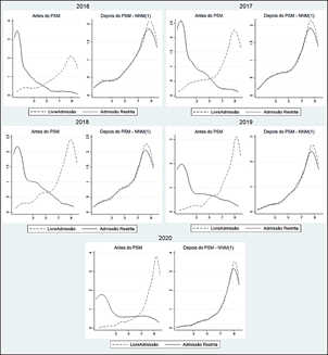 Figura 1 Comparativo: antes e depois PSM de 2016 a 2020