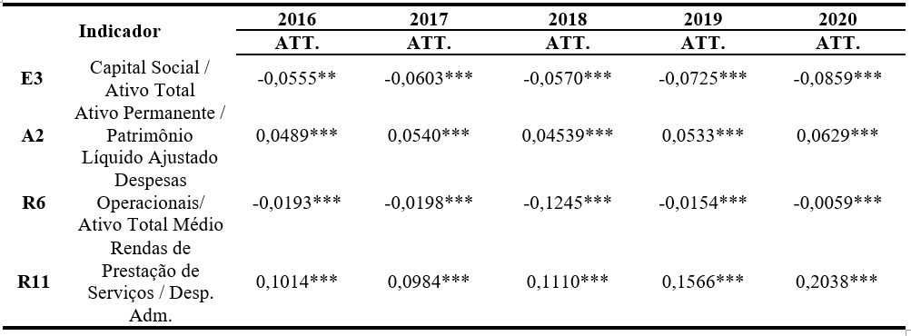 Tabela 3 Average Treatment Effect on the Treated &ndash; ATT para os Indicadores PEARLS