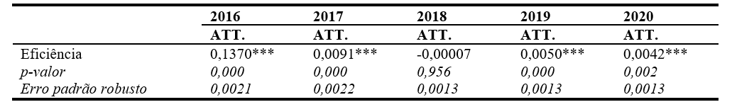 Tabela 4 Average Treatment Effect on the Treated &ndash; ATT para a Efici�ncia T�cnica