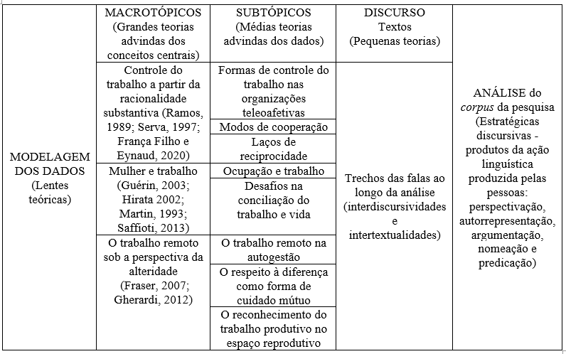 Quadro 01: Estrutura��o dos dados da ACD para a pr�tica feminista de autogest�o &ldquo;trabalho flex�vel sob a perspectiva da alteridade&rdquo;