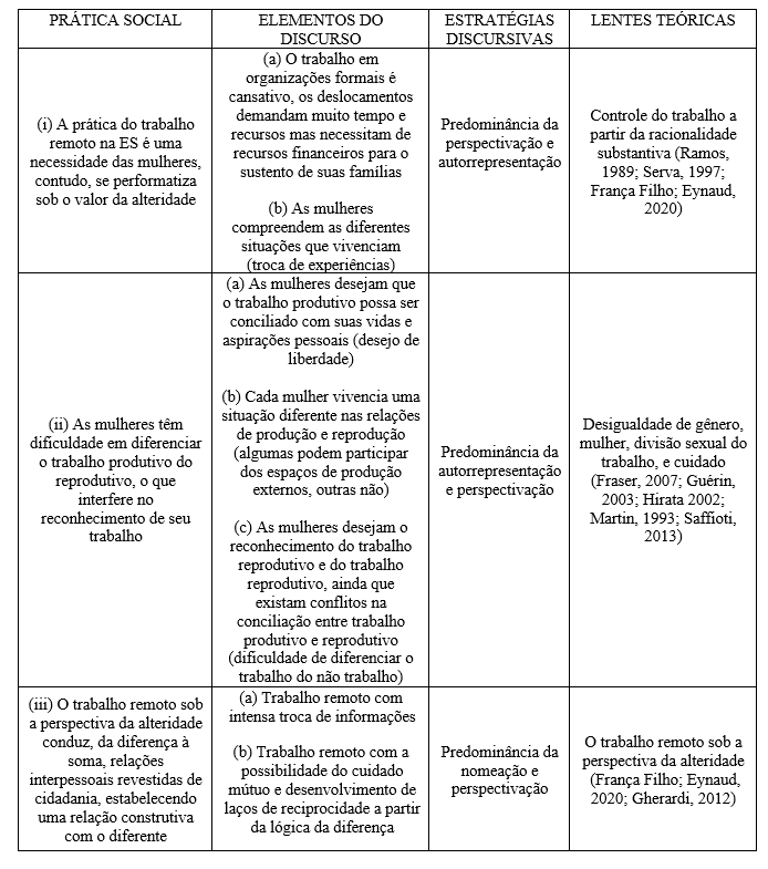 Quadro 02: An�lise da pr�tica feminista de autogest�o &ldquo;trabalho flex�vel sob a perspectiva da alteridade&rdquo;