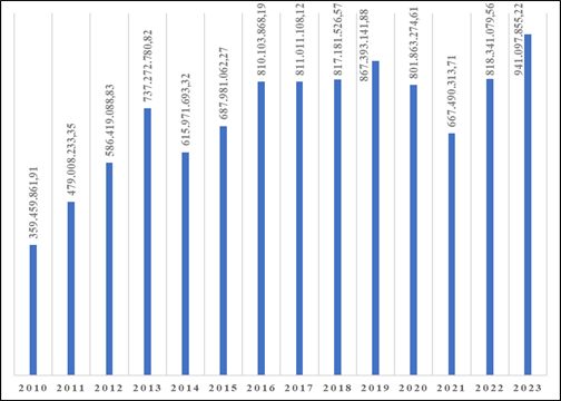 Figura 1 &ndash; Or�amento para despesas de assist�ncia ao estudante de ensino superior