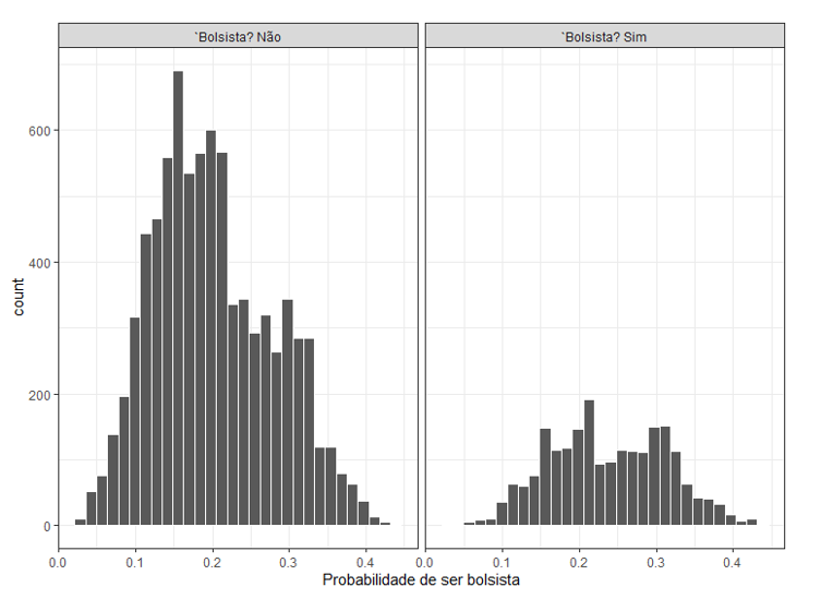 Figura 2 - Histograma com os escores de propens�o calculados