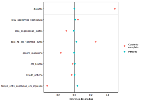 Figura 4 - Diferen�a da m�dia do escore de propens�o das vari�veis independentes