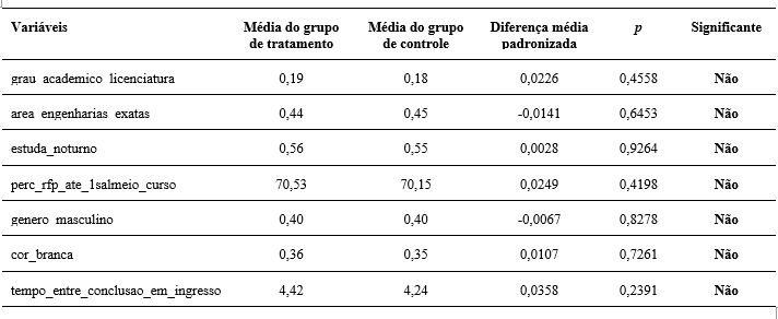 Tabela 3 - Compara��o das vari�veis nos grupos de tratamento e controle