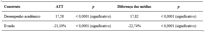 Tabela 4 - Impacto do aux�lio socioecon�mico sobre desempenho acad�mico e evas�o