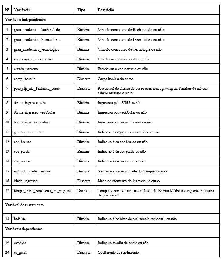 Quadro 1 - Vari�veis do conjunto de dados para execu��o do PSM