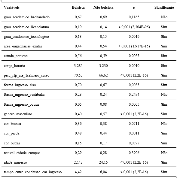 Tabela 1 - M�dias das vari�veis nos dois grupos